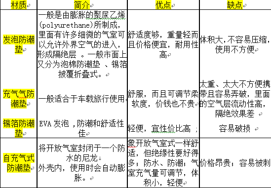 导师公开课--户外装备知识。