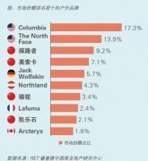 中国户外运动品牌竞争加剧 抢滩高端市场