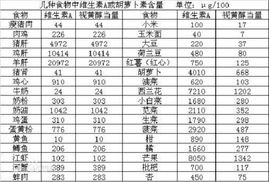 运动营养讲座之维生素A(图6) 运动营养讲座之维生素A(图6)
