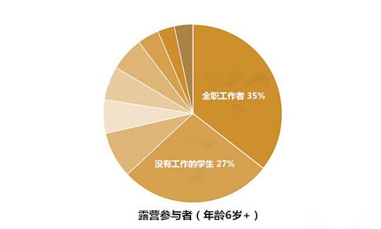 露营购买行为分析:帐篷为露营首选必备(图3) 露营购买行为分析:帐篷为露营首选必备(图3)