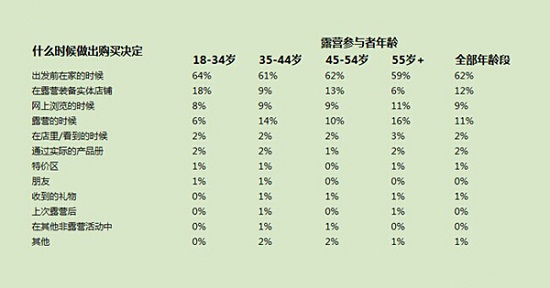 露营购买行为分析:帐篷为露营首选必备(图5) 露营购买行为分析:帐篷为露营首选必备(图5)