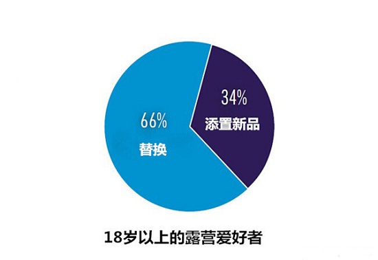 露营购买行为分析:帐篷为露营首选必备(图6) 露营购买行为分析:帐篷为露营首选必备(图6)