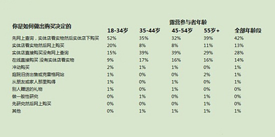 露营购买行为分析:帐篷为露营首选必备(图7) 露营购买行为分析:帐篷为露营首选必备(图7)
