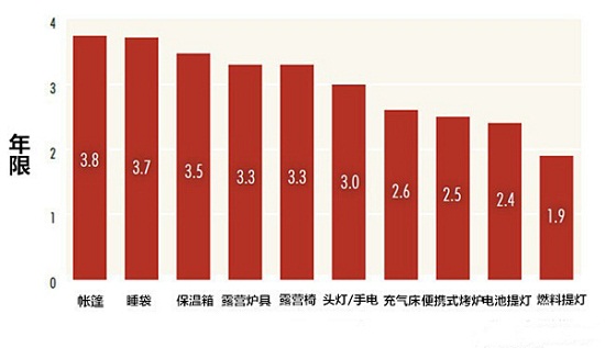 露营购买行为分析:帐篷为露营首选必备(图8) 露营购买行为分析:帐篷为露营首选必备(图8)