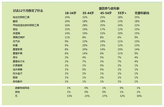 露营购买行为分析:帐篷为露营首选必备(图9) 露营购买行为分析:帐篷为露营首选必备(图9)