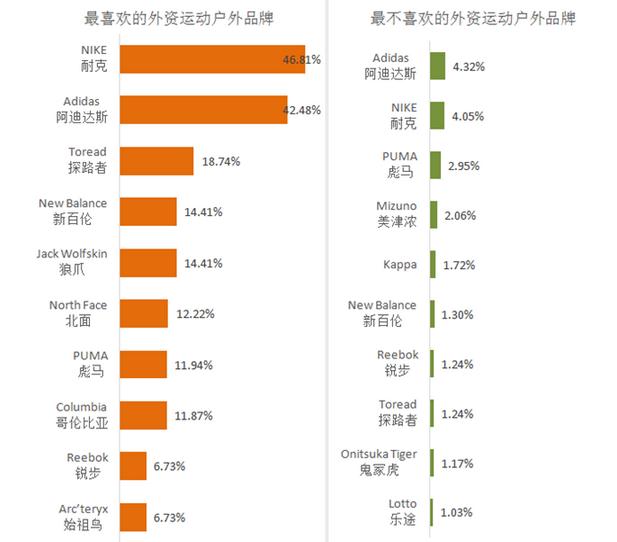 户外品牌好感度调查:国外品牌大于国产品牌(图2) 户外品牌好感度调查:国外品牌大于国产品牌(图2)