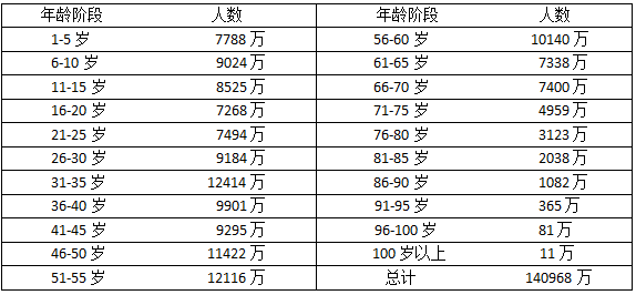 关注中国人口年龄构成寻找共同富裕的财富密码(图4)