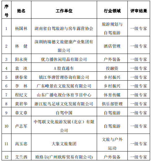 露营学院专家智库2023年度扩编专家评审结果公示(图3)