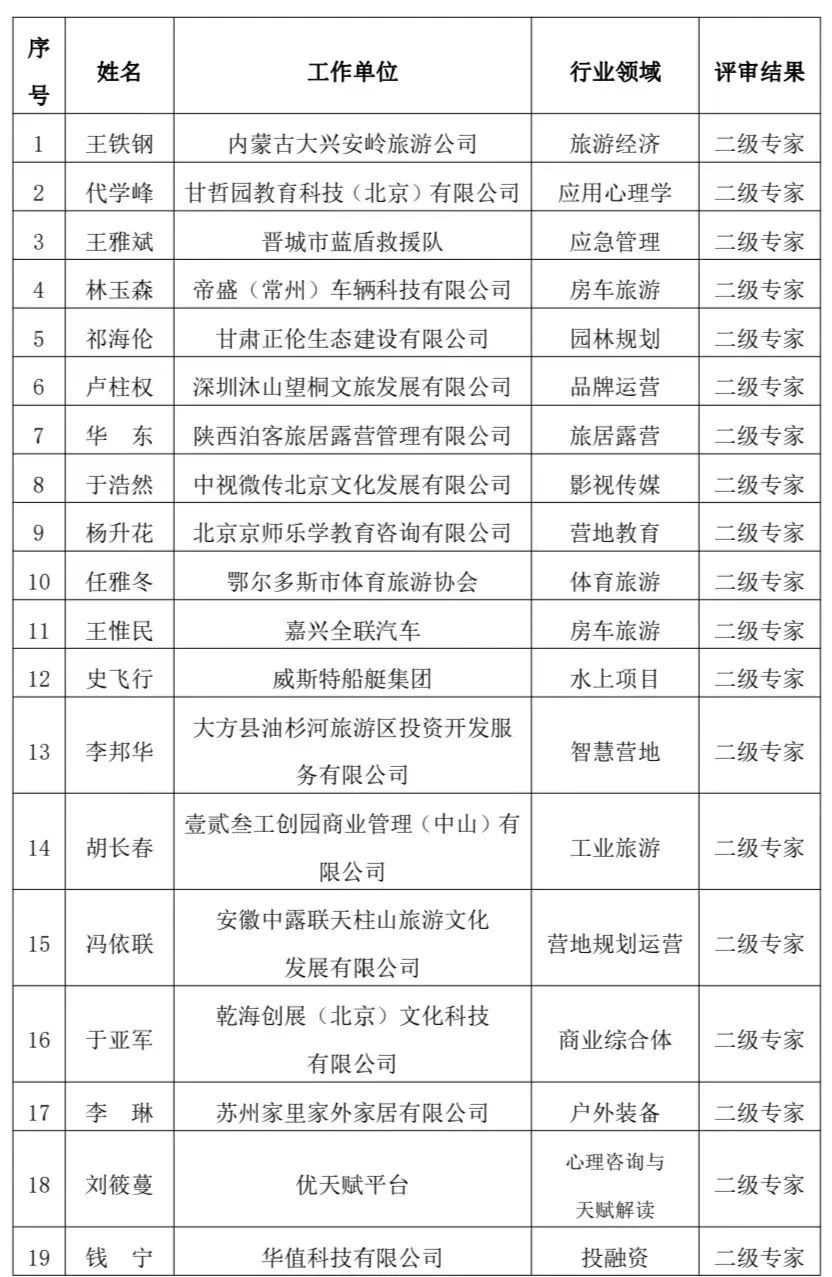 露营学院专家智库2023年度扩编专家评审结果公示(图4)