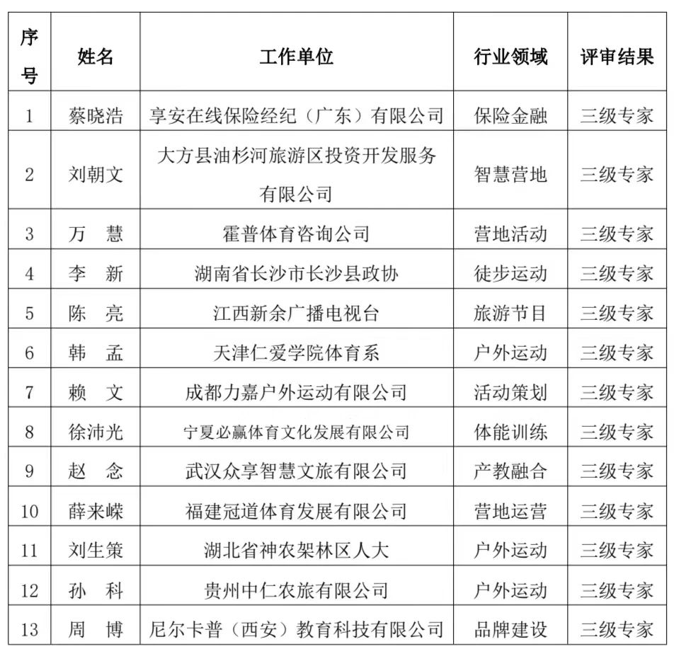 露营学院专家智库2023年度扩编专家评审结果公示(图6)