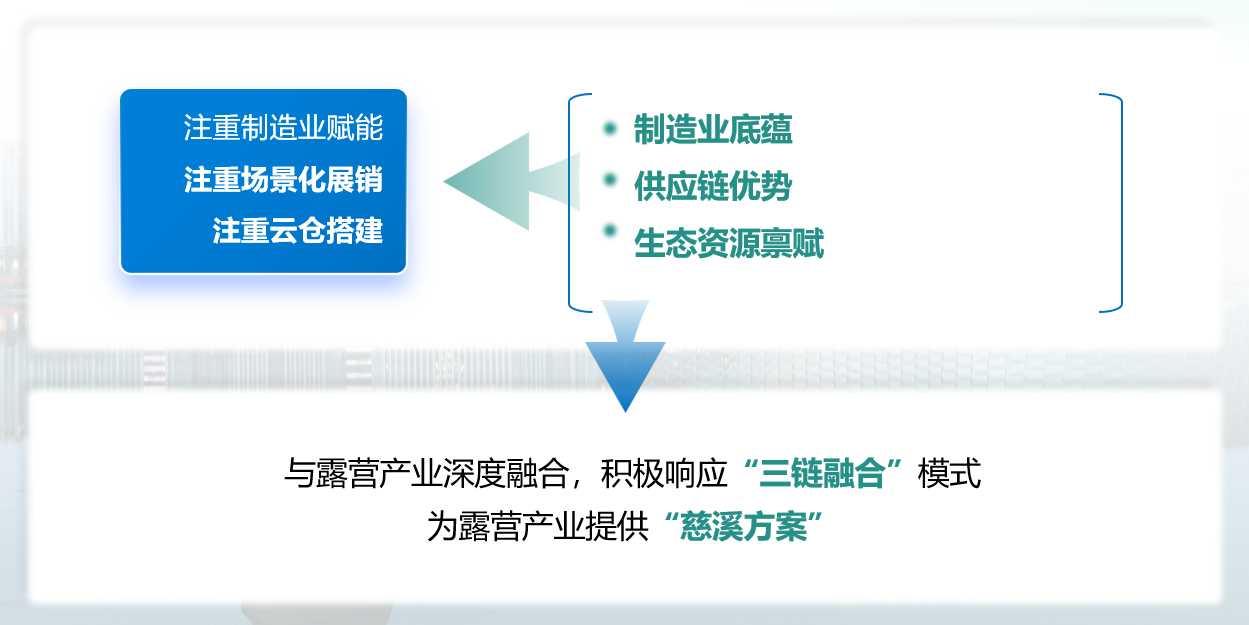 露营服务型制造业生态觉醒——探秘长三角露营经济新高地慈溪(图9) 露营服务型制造业生态觉醒——探秘长三角露营经济新高地慈溪(图9)