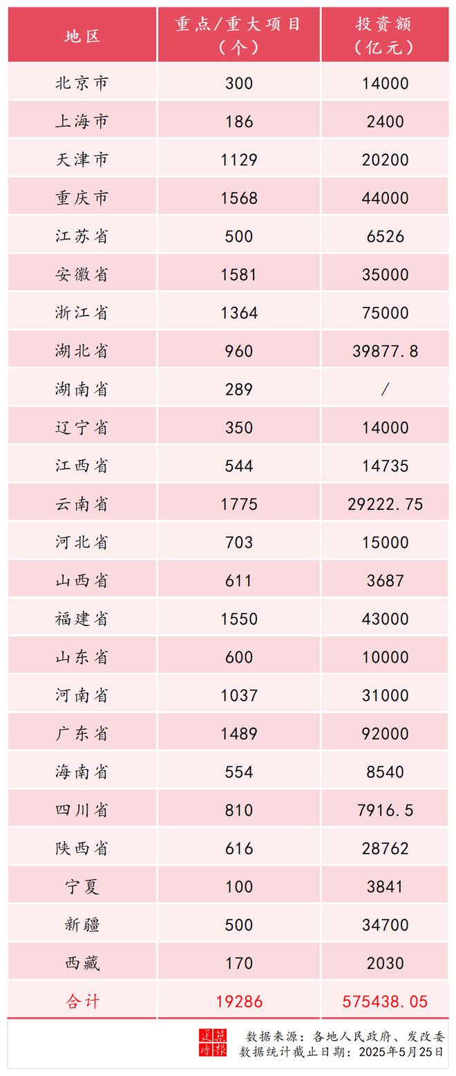 巩固拓展经济回升向好势头 57万亿基建狂潮来袭!(图2) 巩固拓展经济回升向好势头 57万亿基建狂潮来袭!(图2)